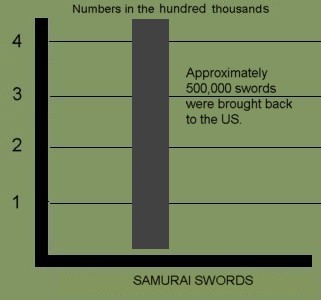 Graph of number of Samurai swords brought back after the war
